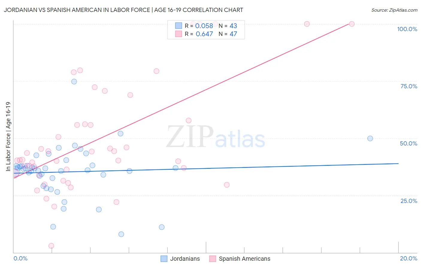 Jordanian vs Spanish American In Labor Force | Age 16-19