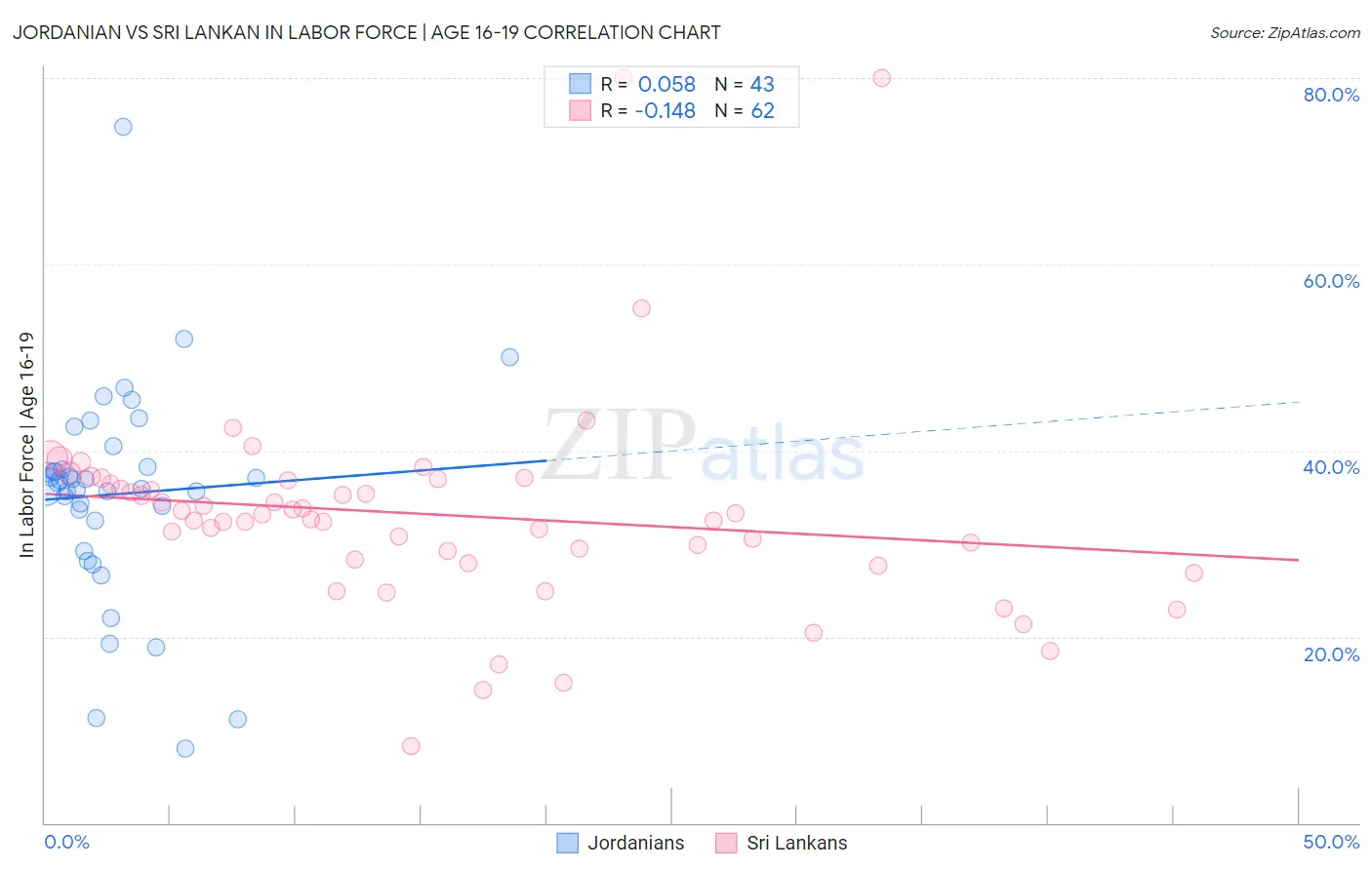 Jordanian vs Sri Lankan In Labor Force | Age 16-19