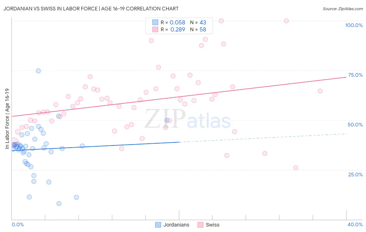 Jordanian vs Swiss In Labor Force | Age 16-19