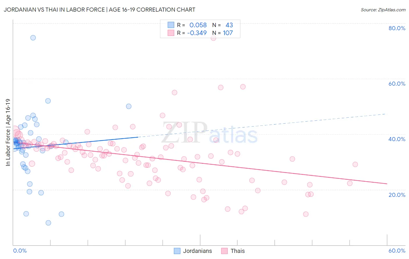 Jordanian vs Thai In Labor Force | Age 16-19