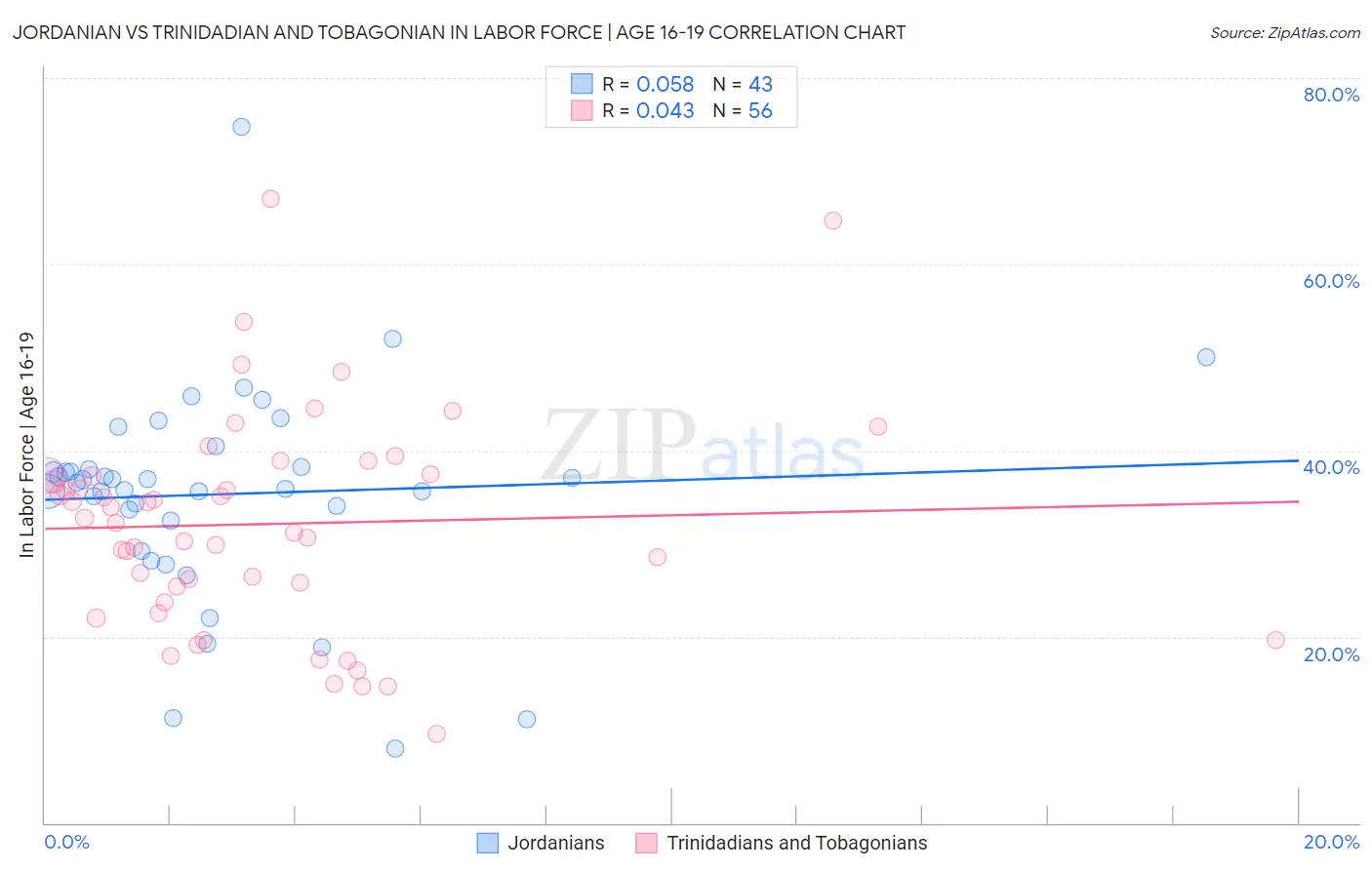 Jordanian vs Trinidadian and Tobagonian In Labor Force | Age 16-19