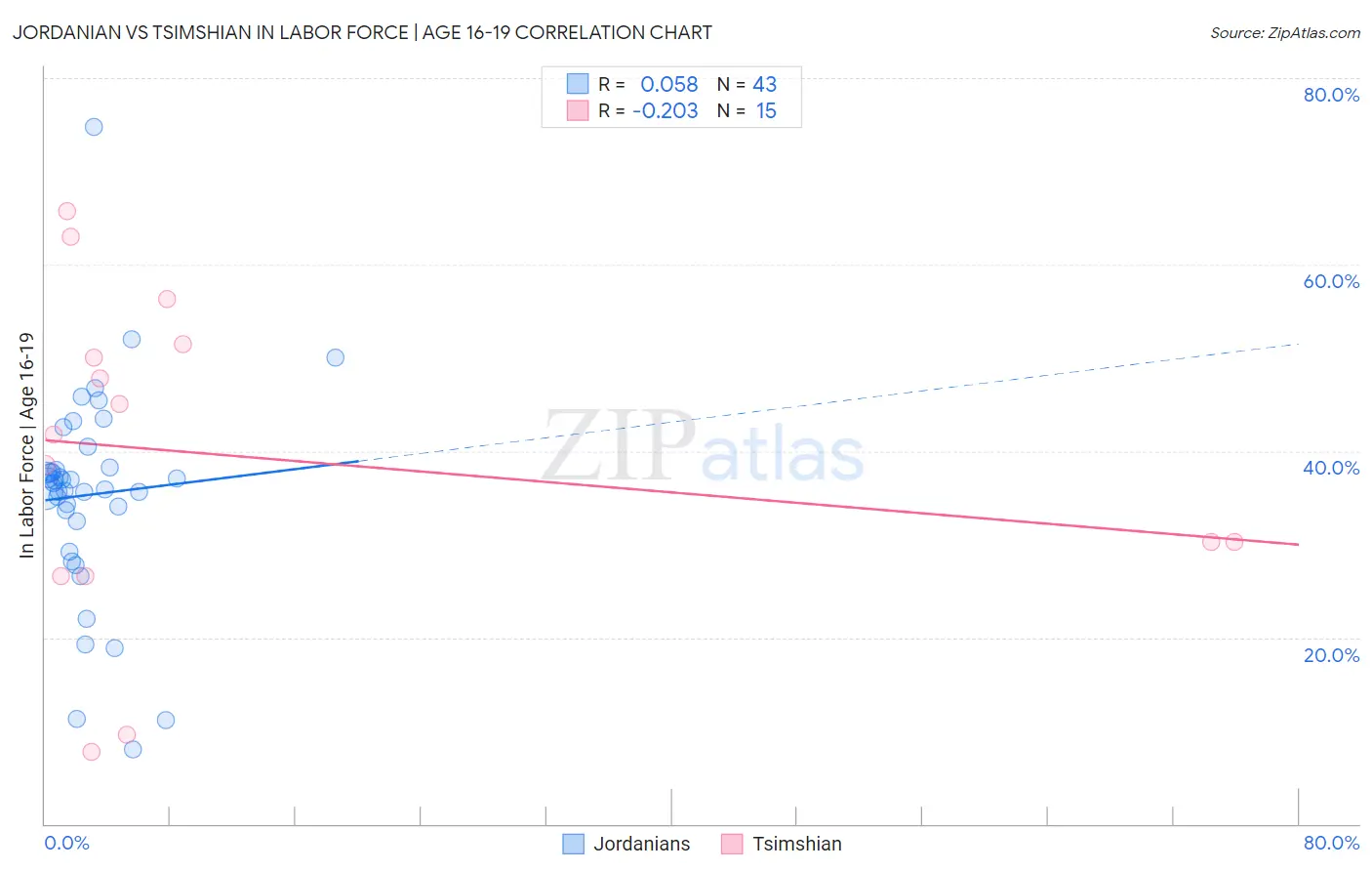Jordanian vs Tsimshian In Labor Force | Age 16-19