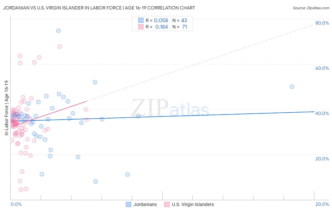 Jordanian vs U.S. Virgin Islander In Labor Force | Age 16-19