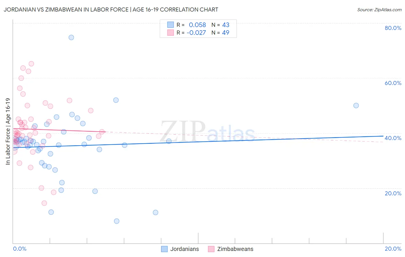 Jordanian vs Zimbabwean In Labor Force | Age 16-19