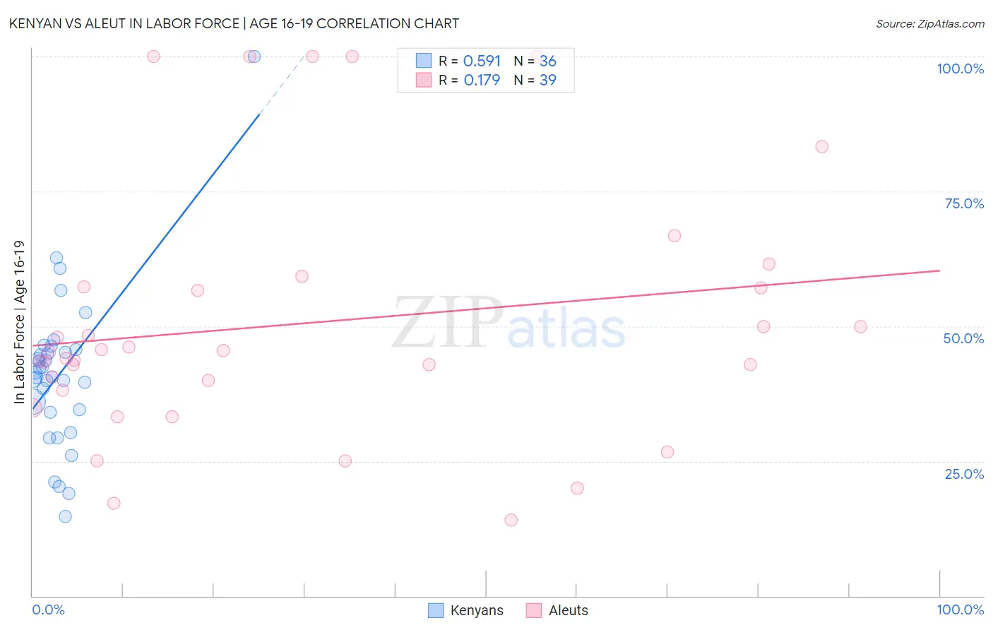 Kenyan vs Aleut In Labor Force | Age 16-19