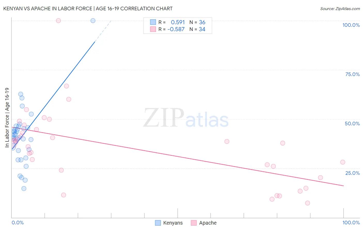 Kenyan vs Apache In Labor Force | Age 16-19