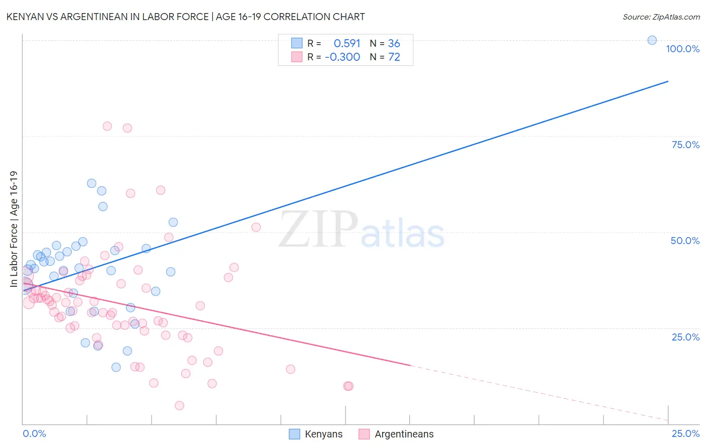 Kenyan vs Argentinean In Labor Force | Age 16-19