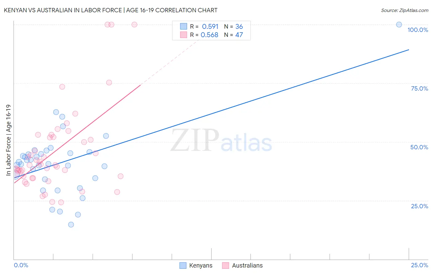 Kenyan vs Australian In Labor Force | Age 16-19