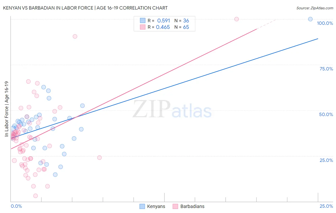 Kenyan vs Barbadian In Labor Force | Age 16-19