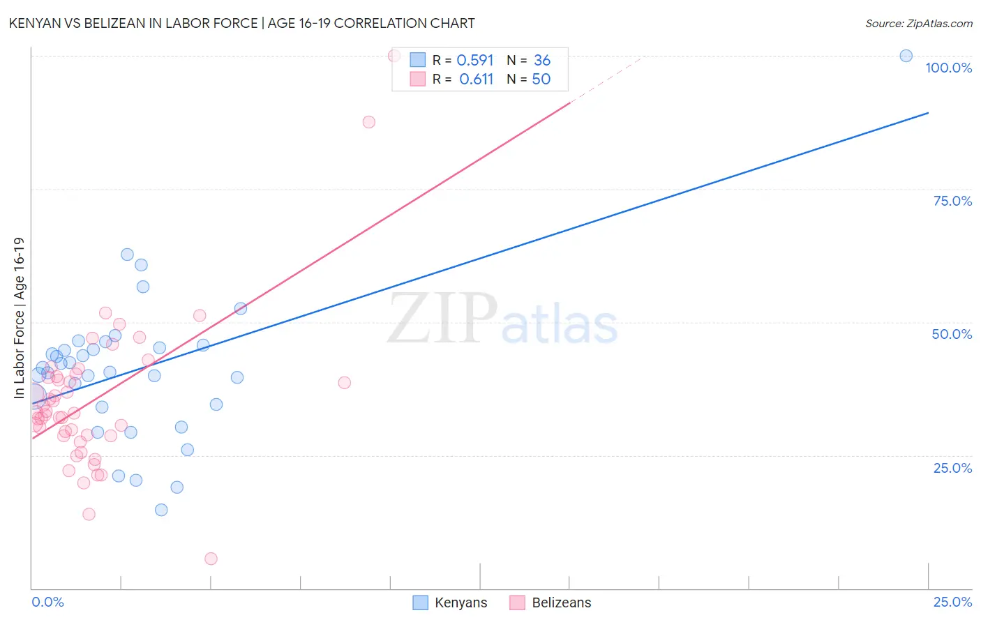 Kenyan vs Belizean In Labor Force | Age 16-19