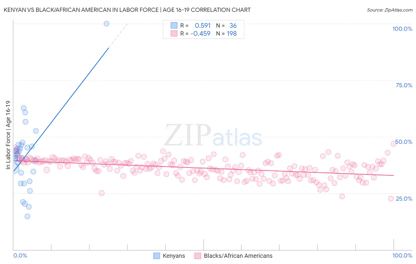Kenyan vs Black/African American In Labor Force | Age 16-19