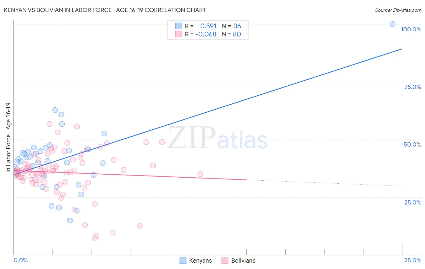 Kenyan vs Bolivian In Labor Force | Age 16-19