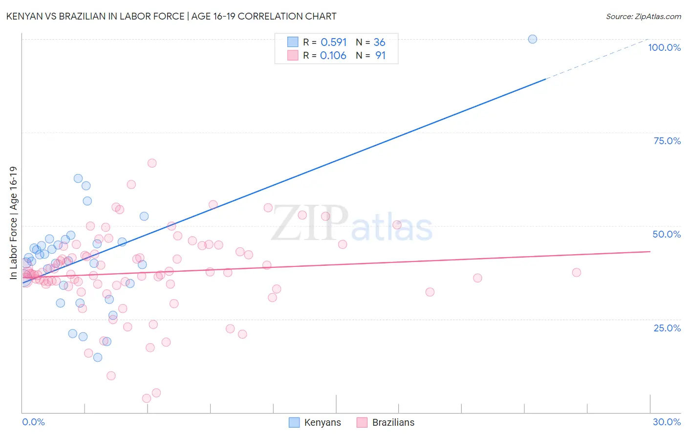 Kenyan vs Brazilian In Labor Force | Age 16-19