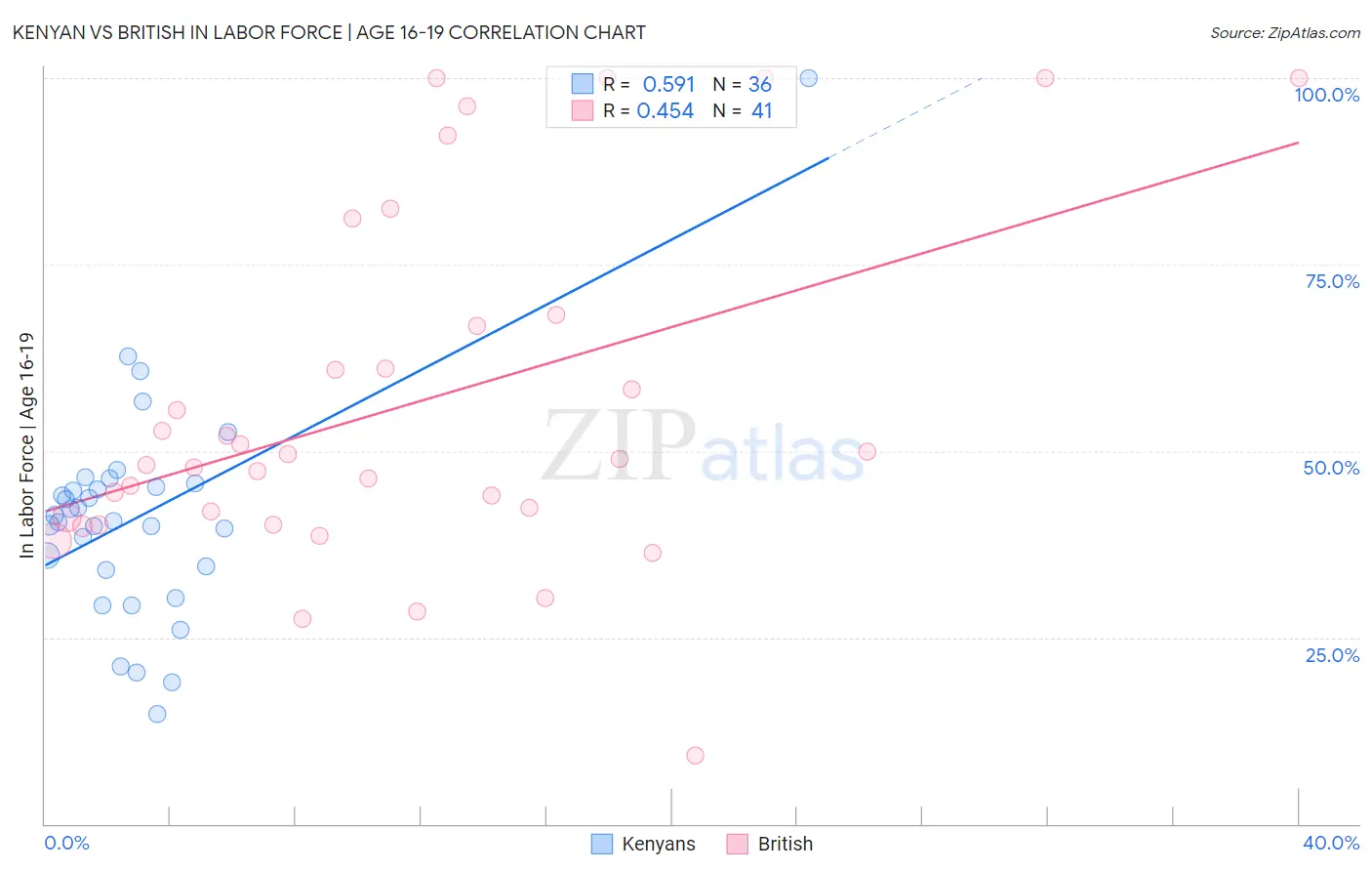 Kenyan vs British In Labor Force | Age 16-19