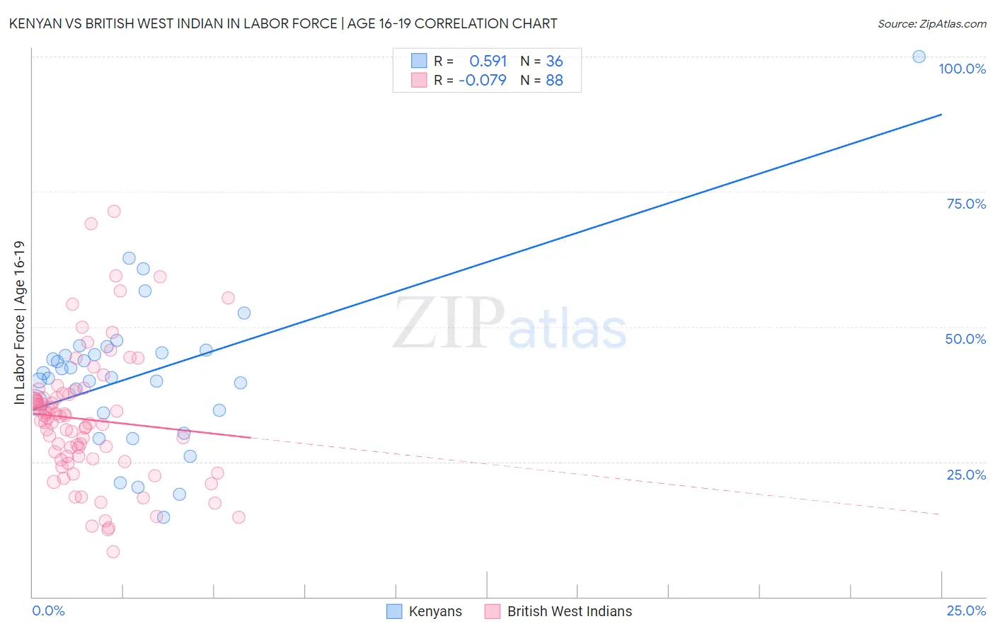 Kenyan vs British West Indian In Labor Force | Age 16-19