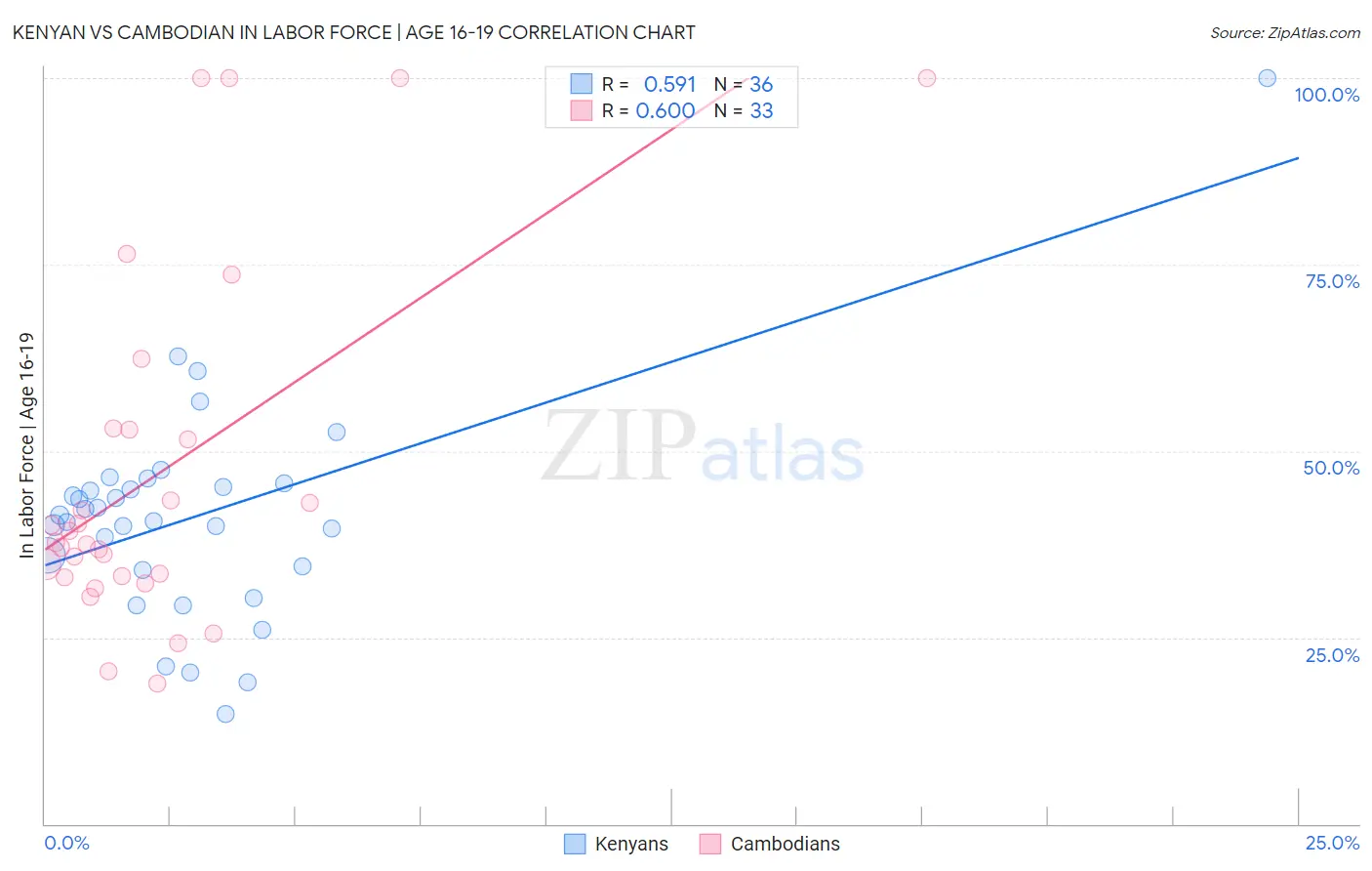 Kenyan vs Cambodian In Labor Force | Age 16-19