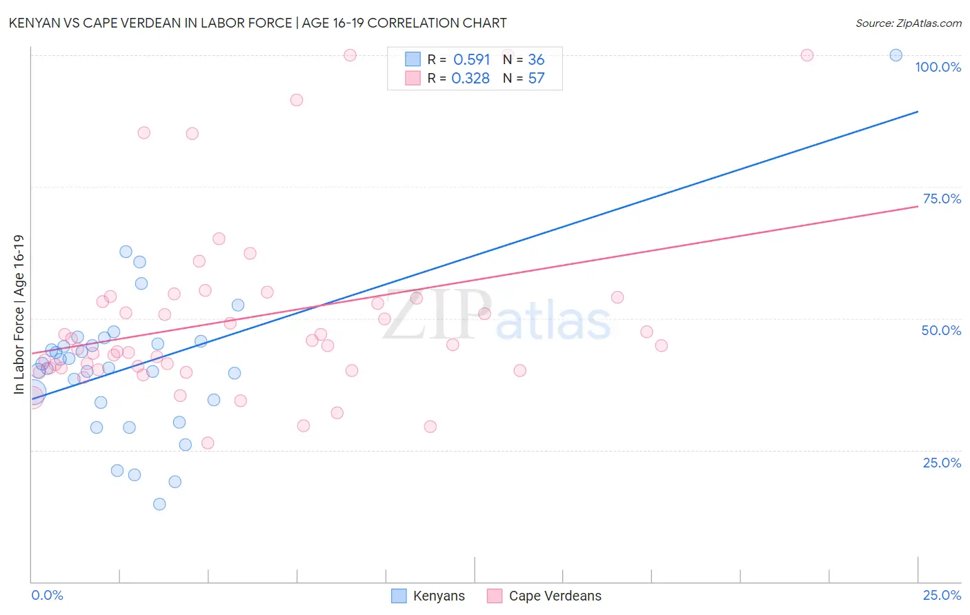 Kenyan vs Cape Verdean In Labor Force | Age 16-19