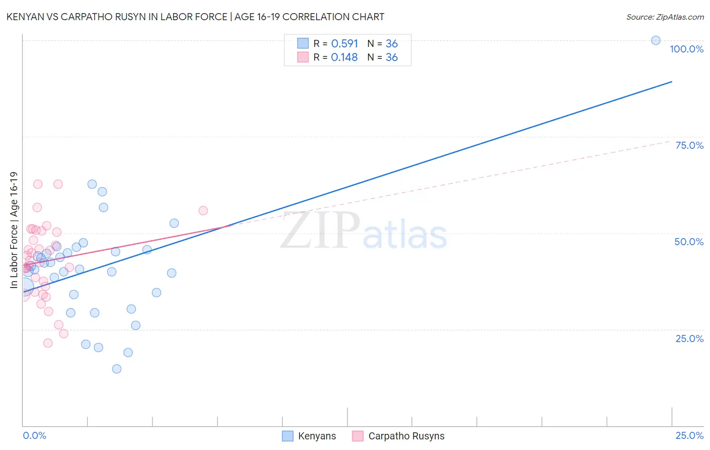 Kenyan vs Carpatho Rusyn In Labor Force | Age 16-19