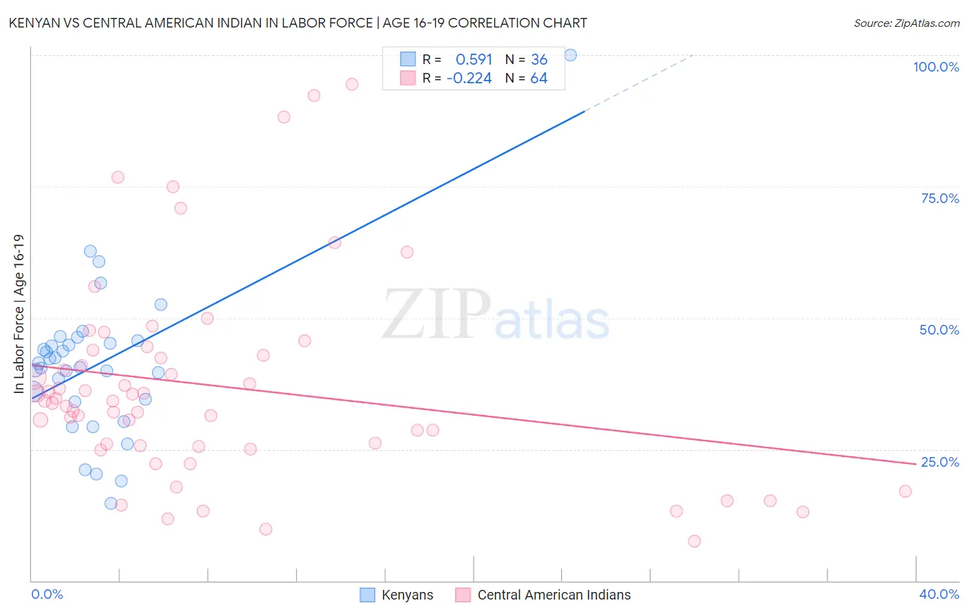 Kenyan vs Central American Indian In Labor Force | Age 16-19
