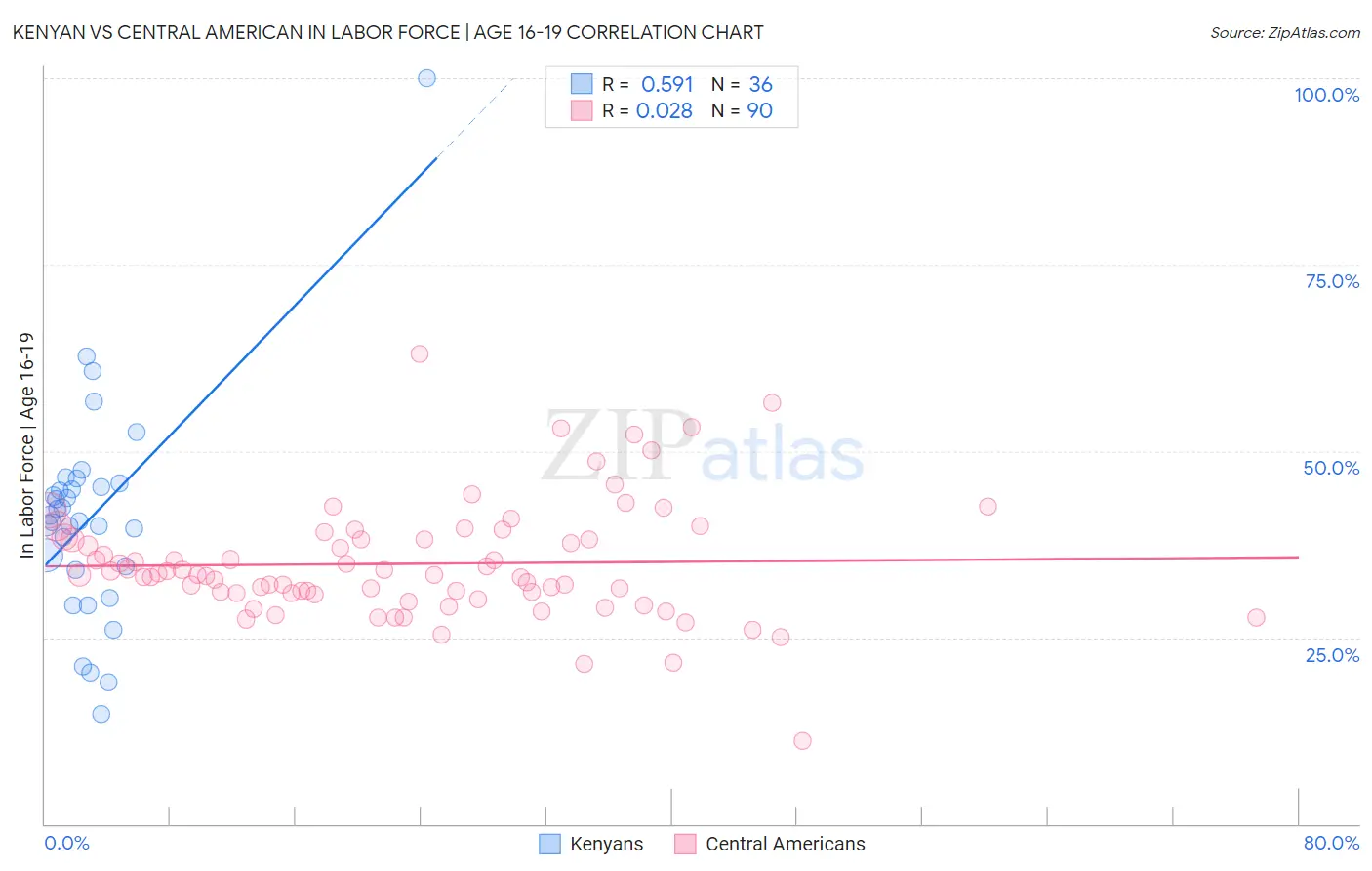 Kenyan vs Central American In Labor Force | Age 16-19