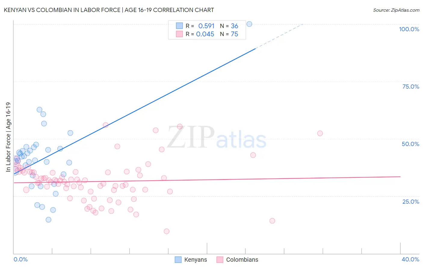 Kenyan vs Colombian In Labor Force | Age 16-19