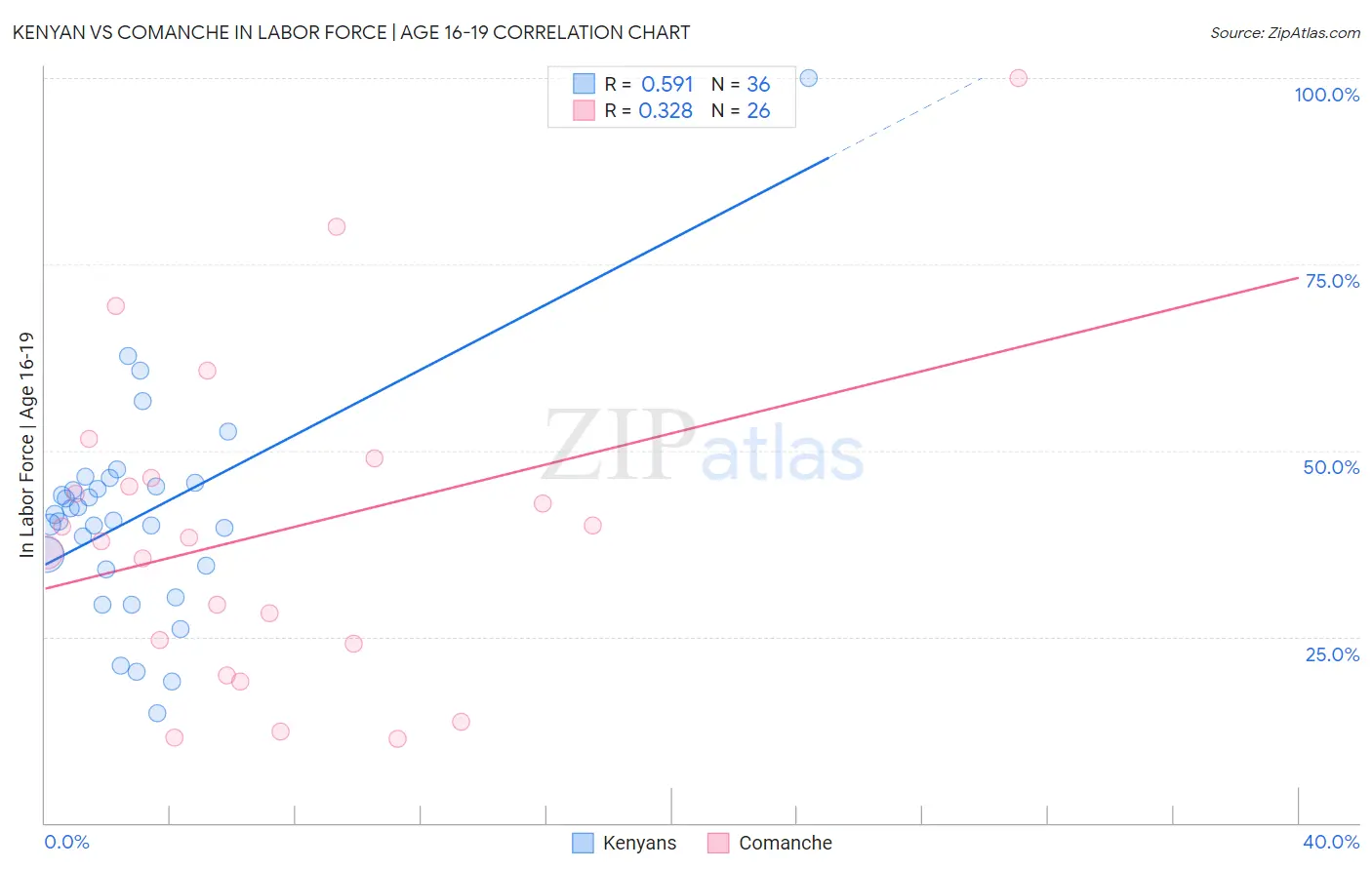 Kenyan vs Comanche In Labor Force | Age 16-19