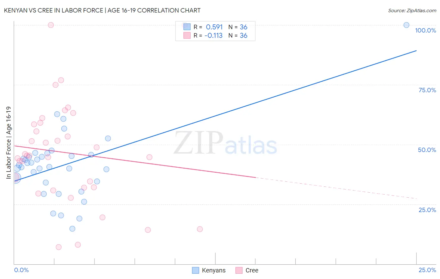 Kenyan vs Cree In Labor Force | Age 16-19