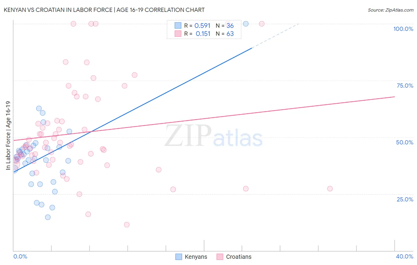 Kenyan vs Croatian In Labor Force | Age 16-19