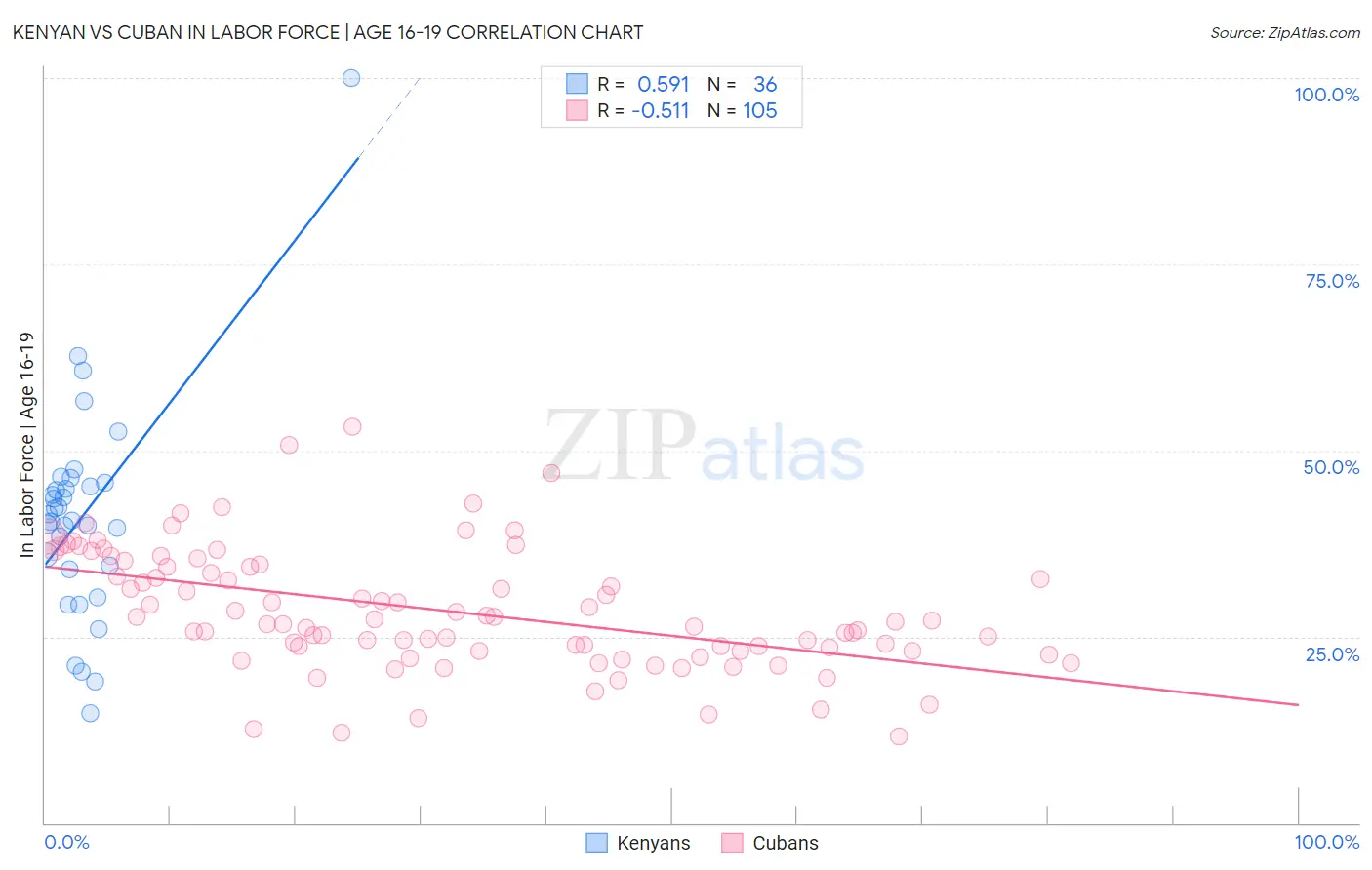 Kenyan vs Cuban In Labor Force | Age 16-19