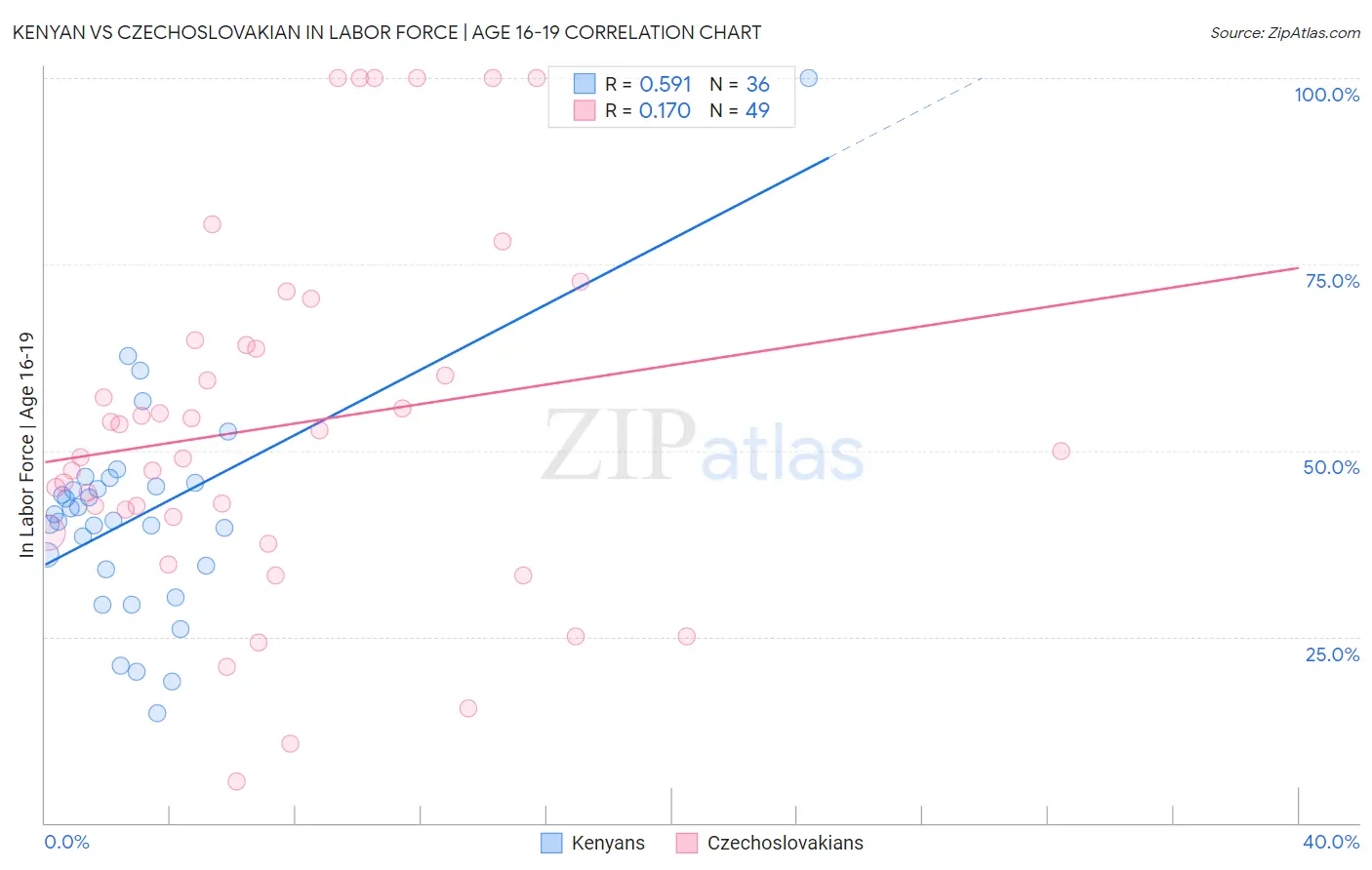 Kenyan vs Czechoslovakian In Labor Force | Age 16-19