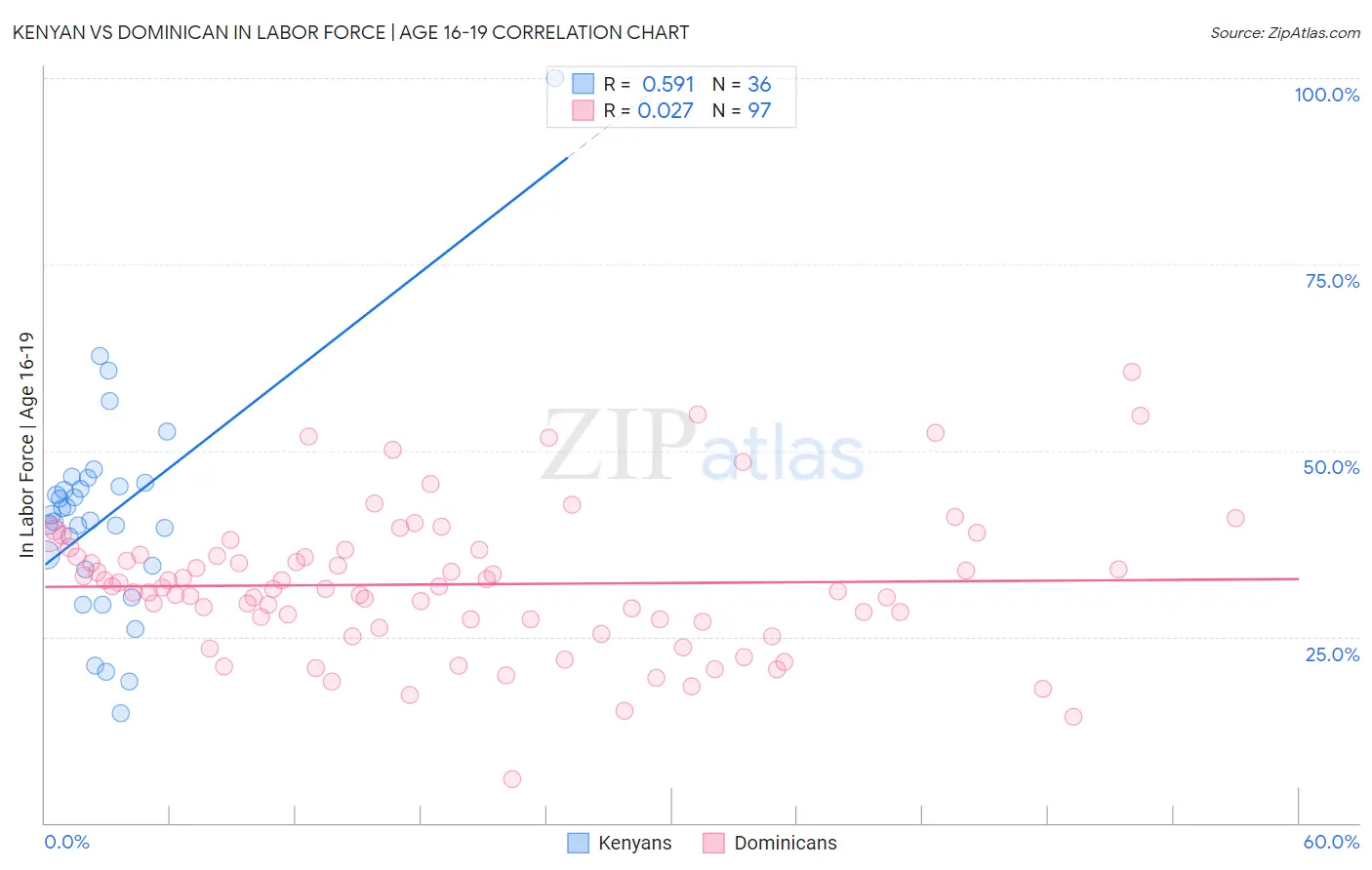 Kenyan vs Dominican In Labor Force | Age 16-19