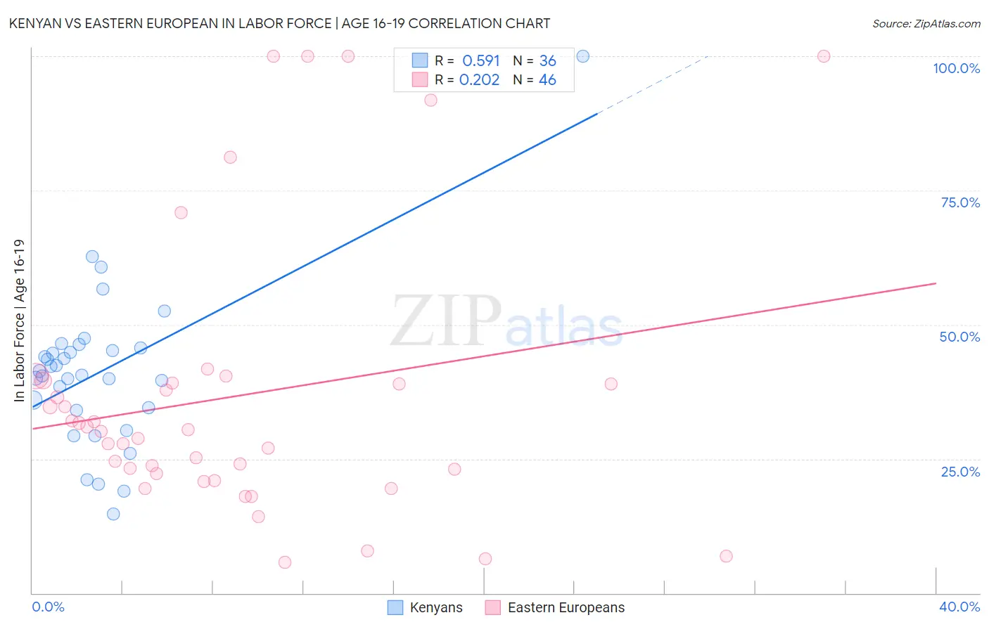 Kenyan vs Eastern European In Labor Force | Age 16-19