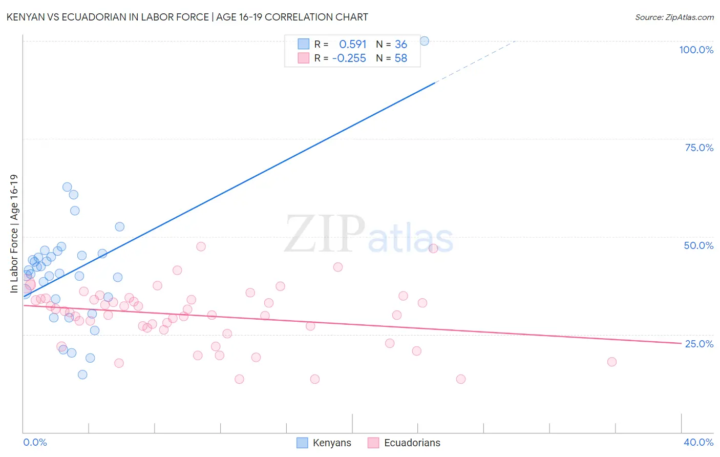 Kenyan vs Ecuadorian In Labor Force | Age 16-19