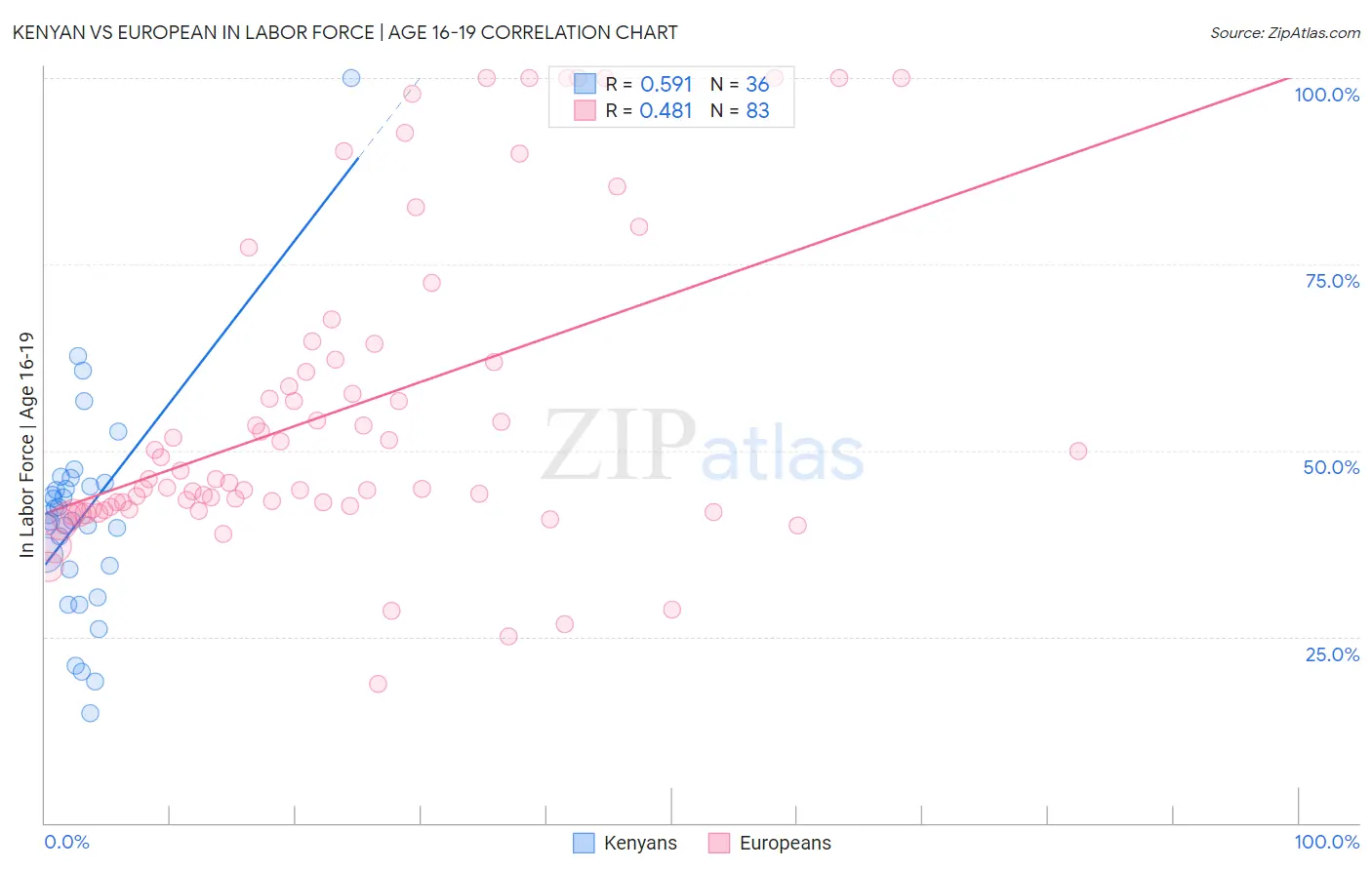 Kenyan vs European In Labor Force | Age 16-19