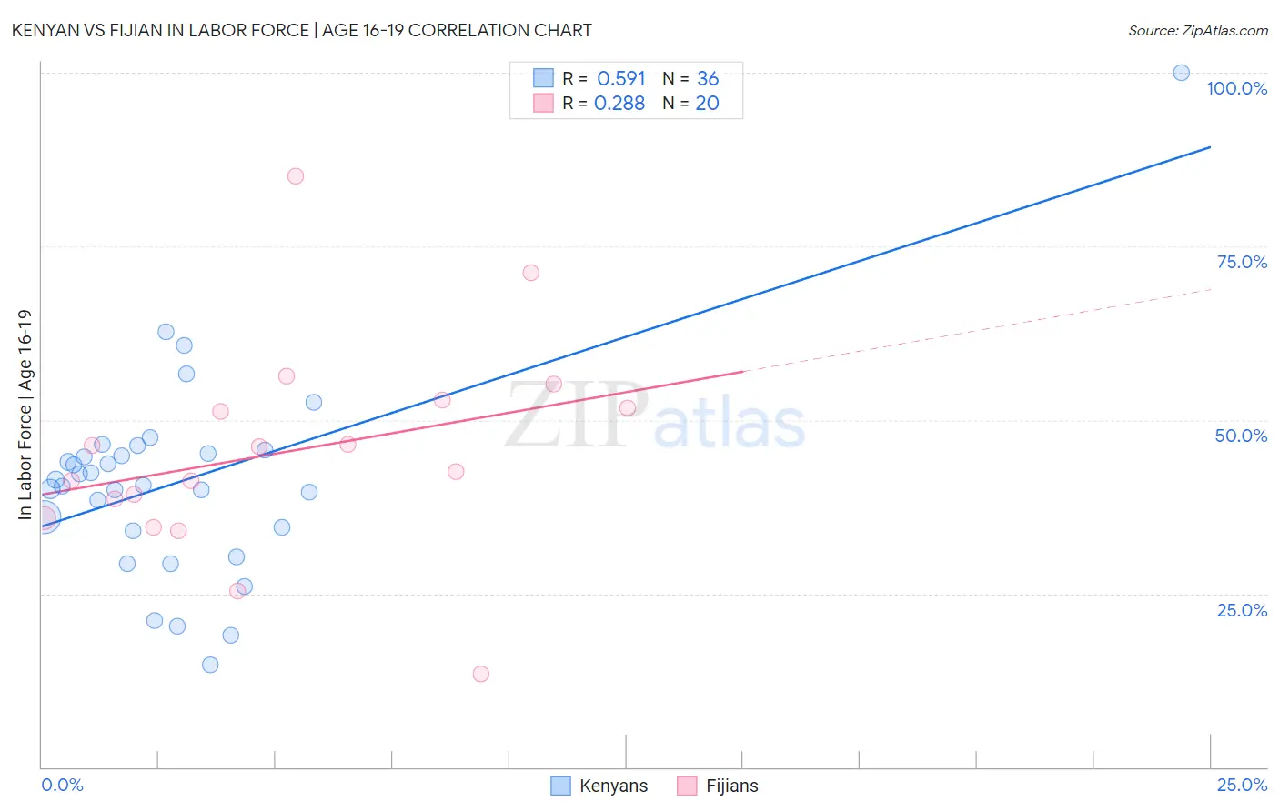 Kenyan vs Fijian In Labor Force | Age 16-19