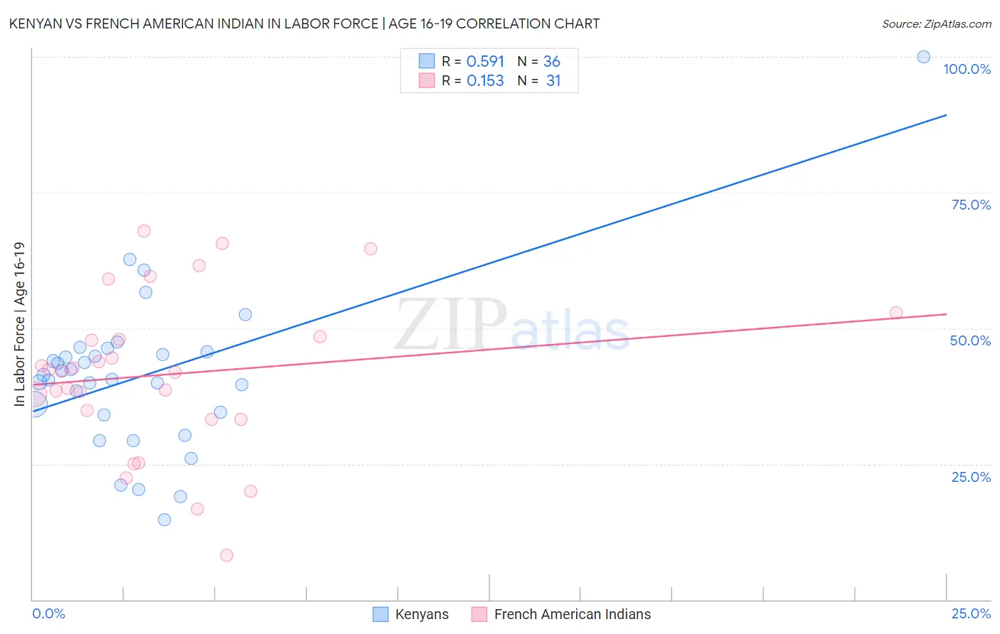 Kenyan vs French American Indian In Labor Force | Age 16-19