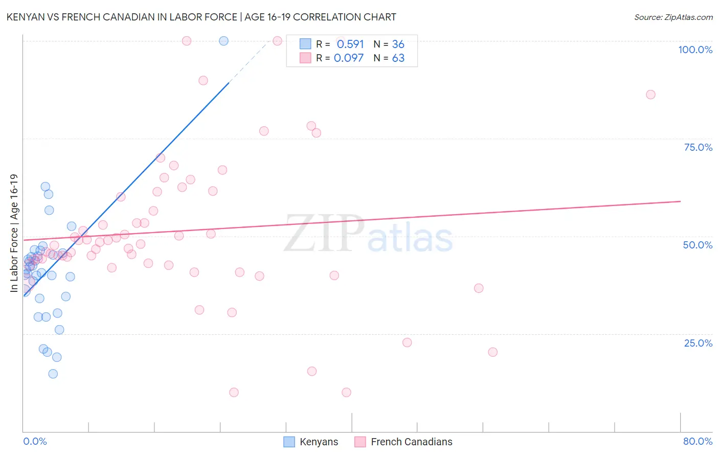 Kenyan vs French Canadian In Labor Force | Age 16-19