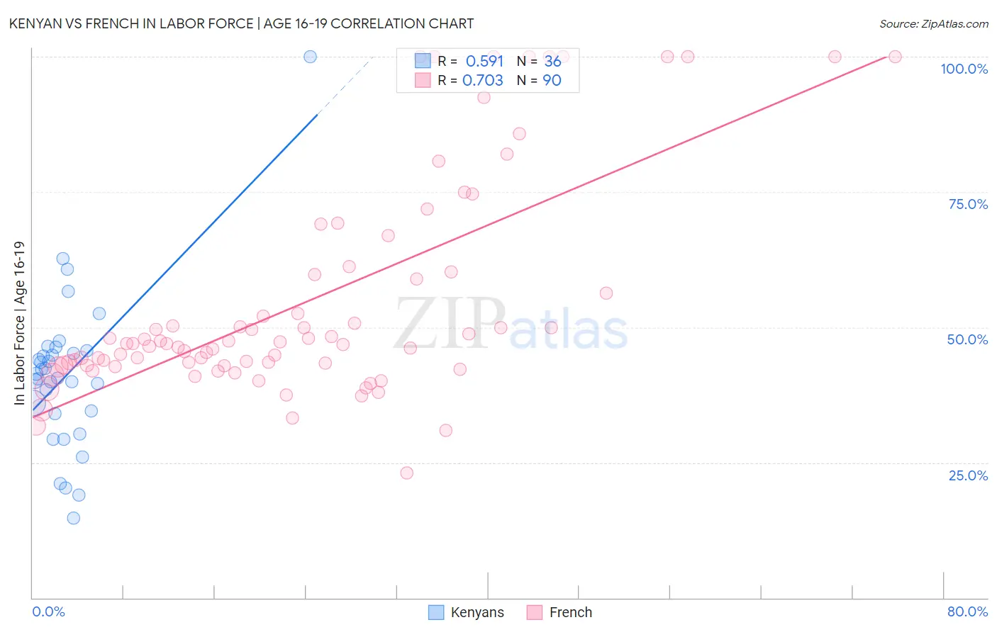 Kenyan vs French In Labor Force | Age 16-19