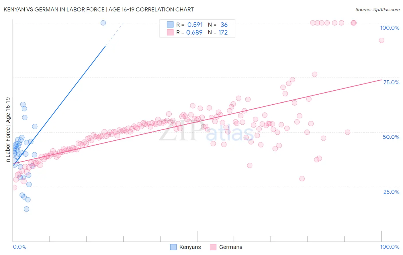 Kenyan vs German In Labor Force | Age 16-19