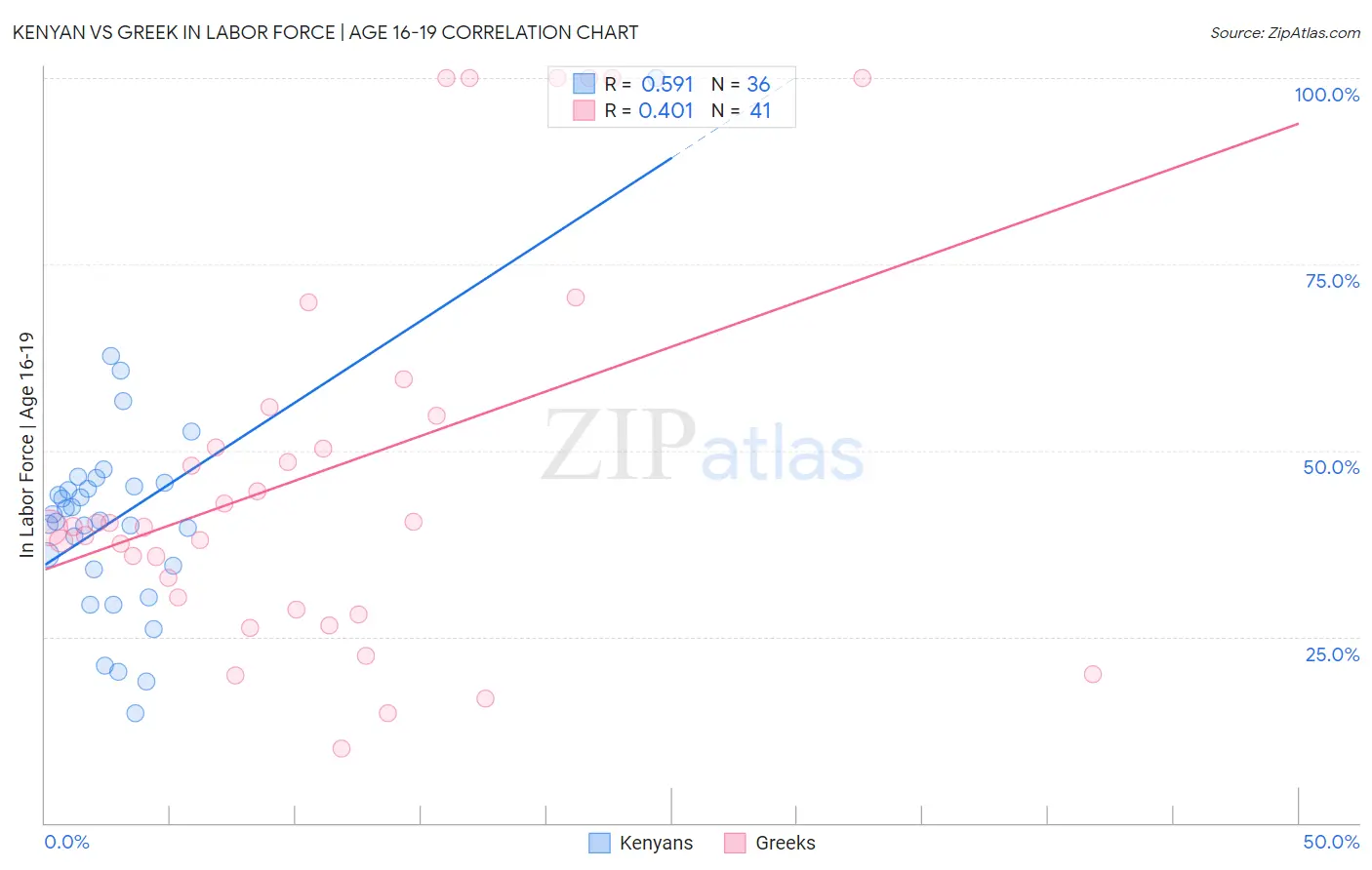 Kenyan vs Greek In Labor Force | Age 16-19