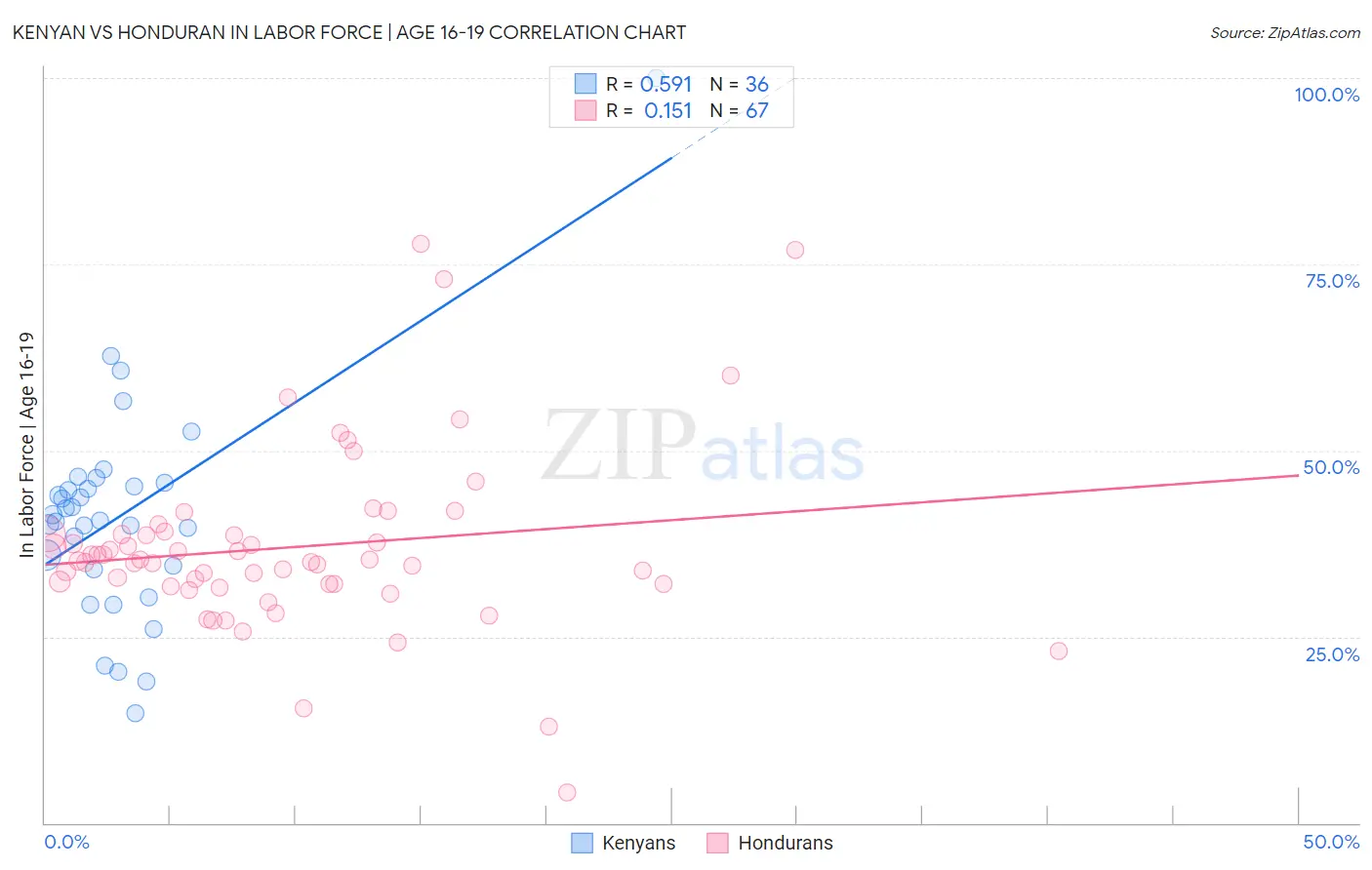 Kenyan vs Honduran In Labor Force | Age 16-19
