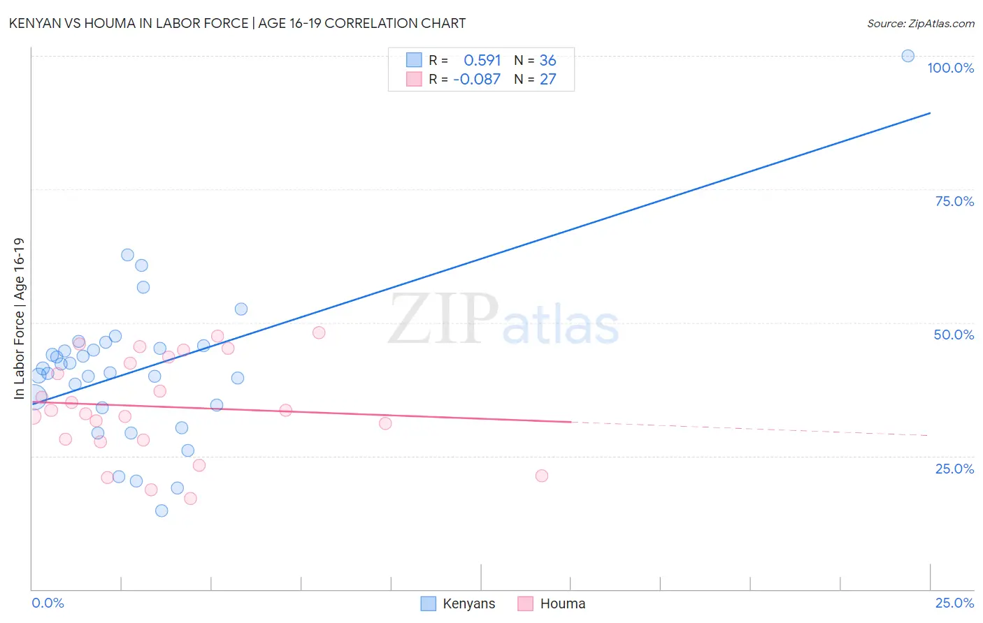 Kenyan vs Houma In Labor Force | Age 16-19