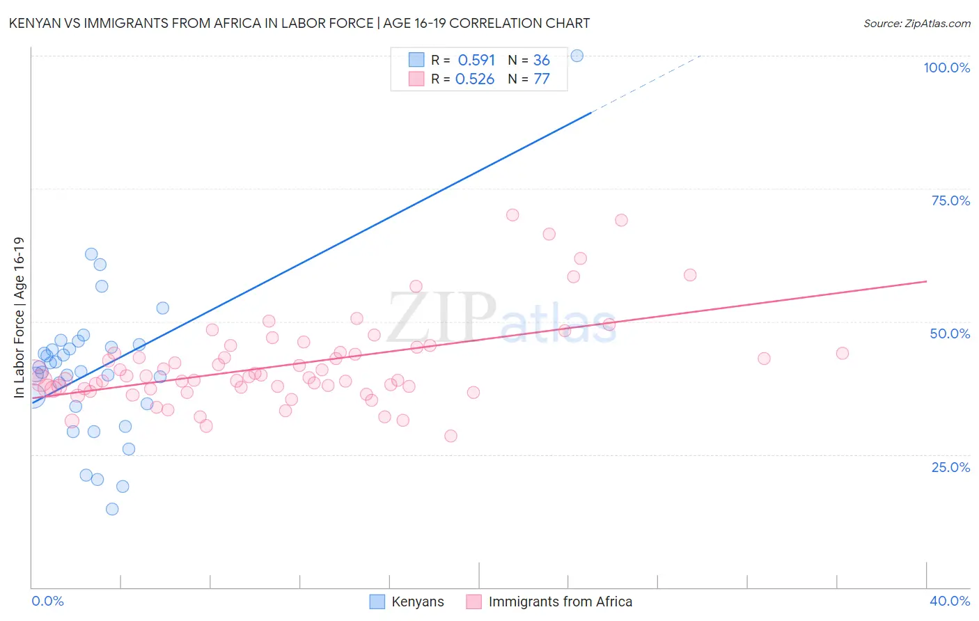 Kenyan vs Immigrants from Africa In Labor Force | Age 16-19