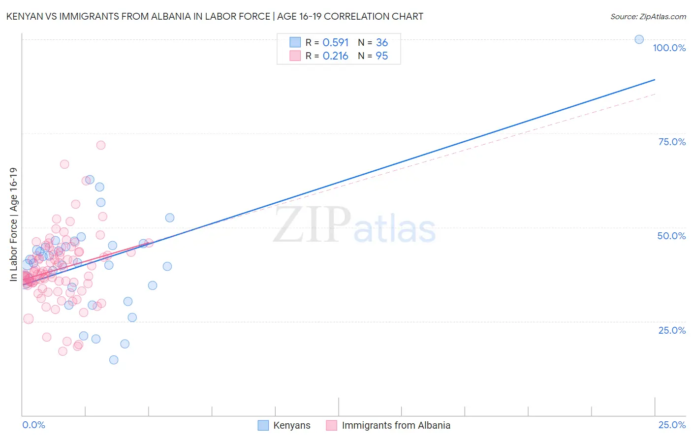 Kenyan vs Immigrants from Albania In Labor Force | Age 16-19