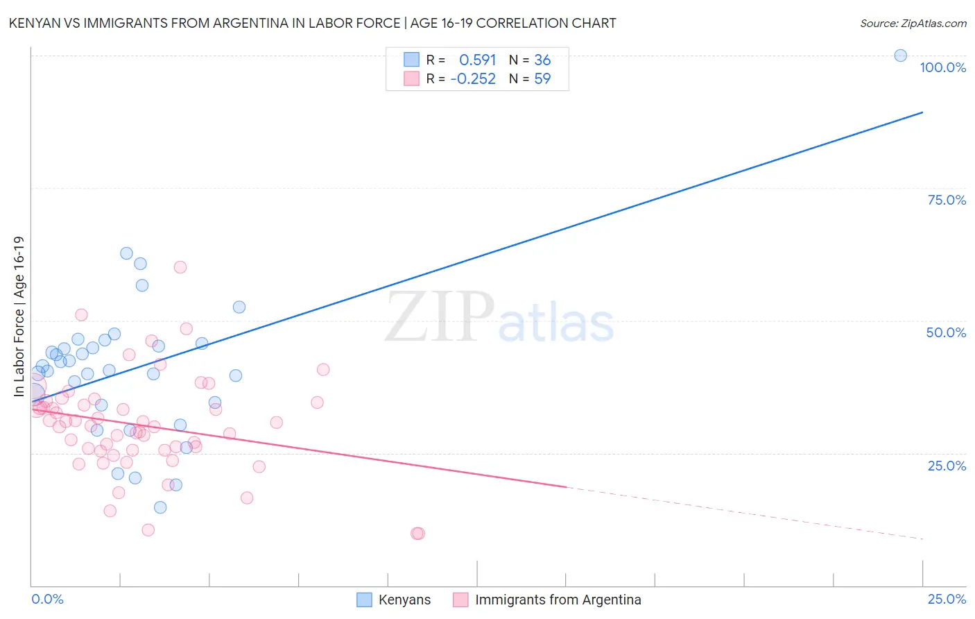 Kenyan vs Immigrants from Argentina In Labor Force | Age 16-19