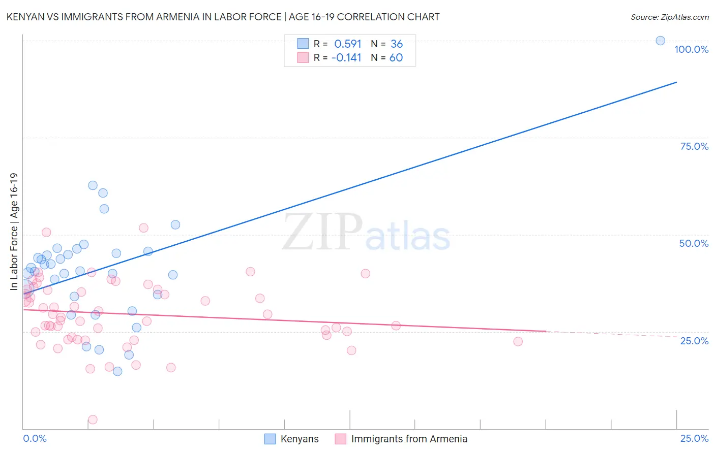 Kenyan vs Immigrants from Armenia In Labor Force | Age 16-19