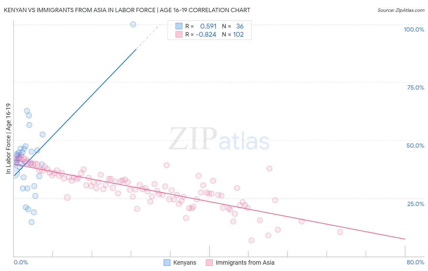 Kenyan vs Immigrants from Asia In Labor Force | Age 16-19