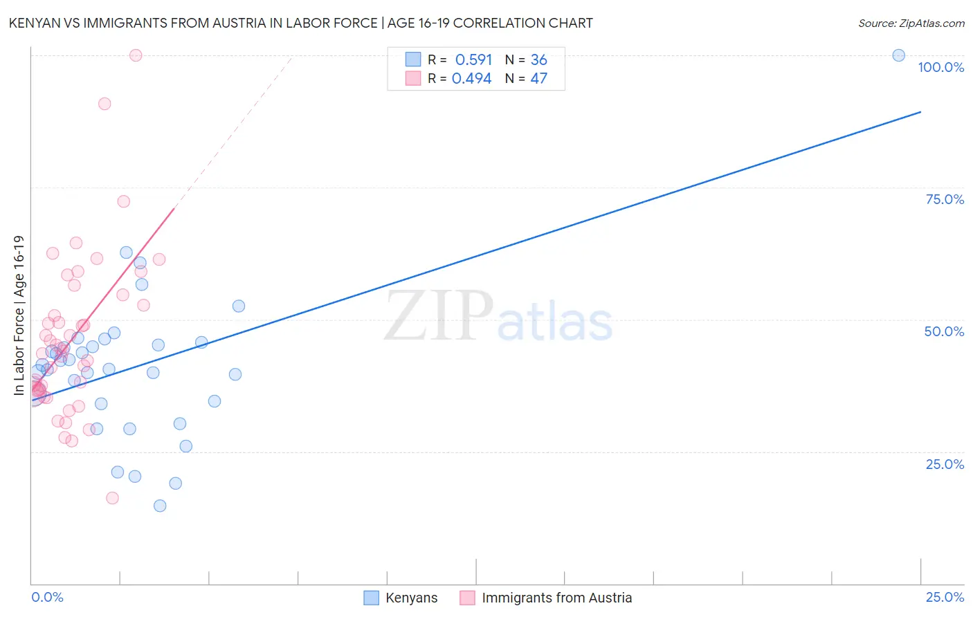 Kenyan vs Immigrants from Austria In Labor Force | Age 16-19
