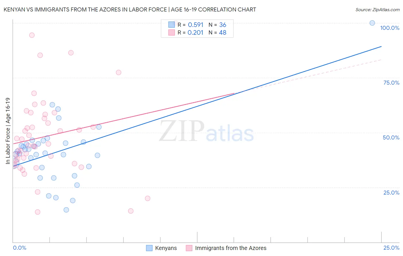 Kenyan vs Immigrants from the Azores In Labor Force | Age 16-19