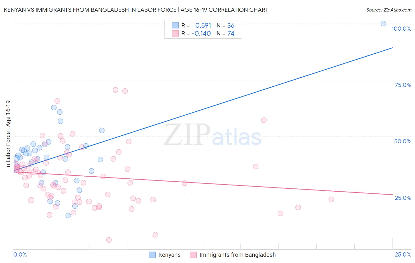 Kenyan vs Immigrants from Bangladesh In Labor Force | Age 16-19